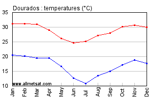 Dourados Mato Grosso do Sul Brazil Annual Temperature Graph